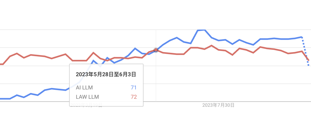 AI 大语言模型 LLM，为啥老被翻译成「法学硕士」？！