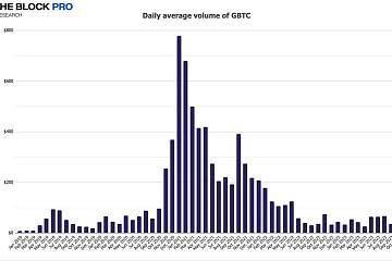 10月GBTC日均交易额增长1