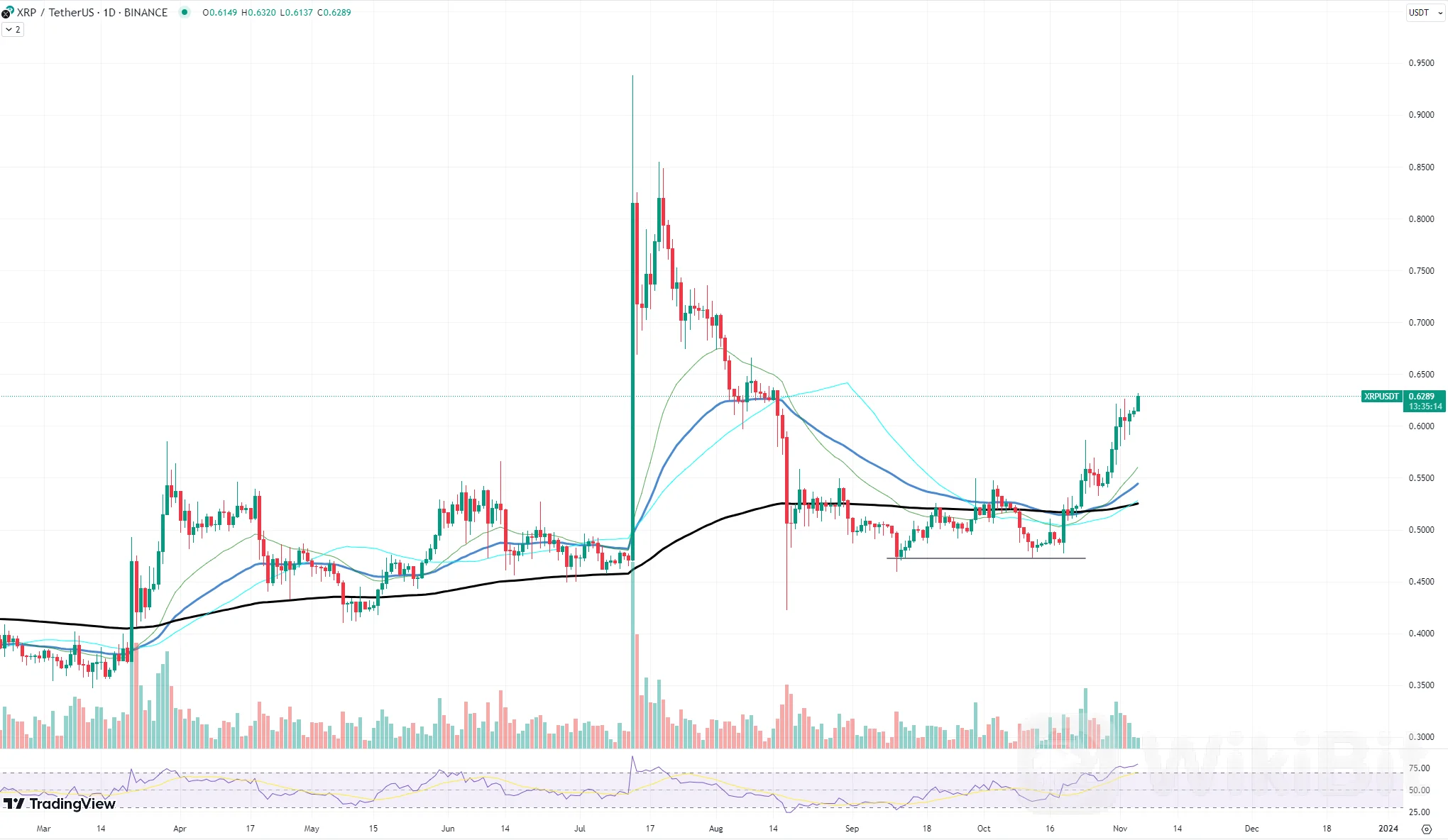 XRP 达到关键价格水平