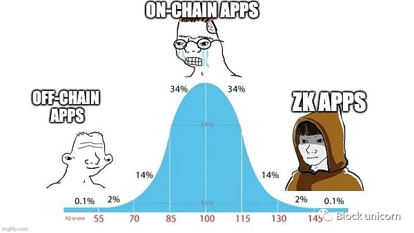 探索零知识证明技术的革命性应用