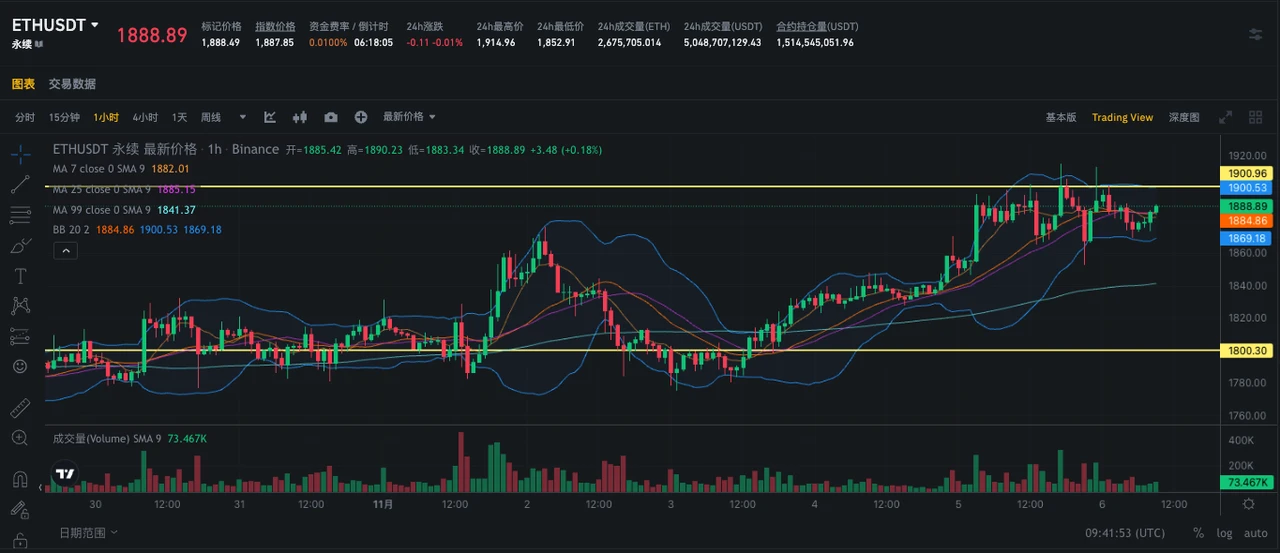 SignalPlus波动率专栏(20231106)：ETH前端IV反超BTC，挑战1900关口