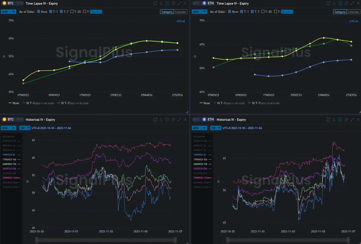 SignalPlus波动率专栏(20231106)：ETH前端IV反超BTC，挑战1900关口