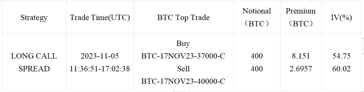 SignalPlus波动率专栏(20231106)：ETH前端IV反超BTC，挑战1900关口