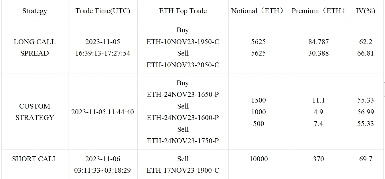 SignalPlus波动率专栏(20231106)：ETH前端IV反超BTC，挑战1900关口