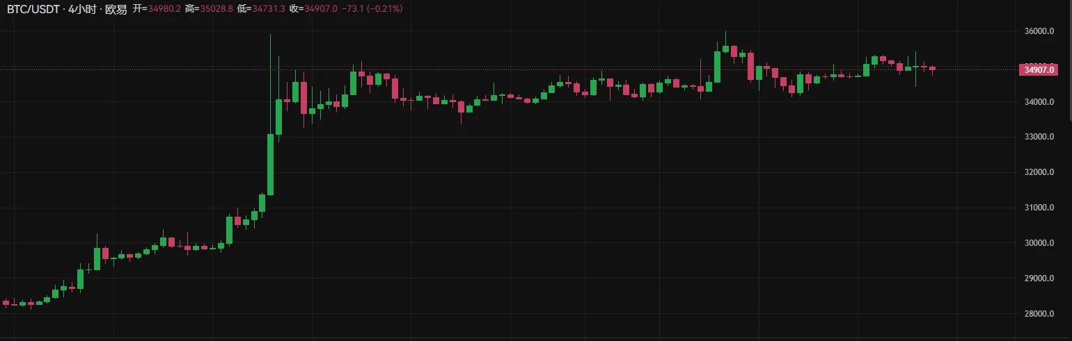 BTC周报 | 比特币白皮书问世15周年；币价触及35000美元高点（10.30-11.5）