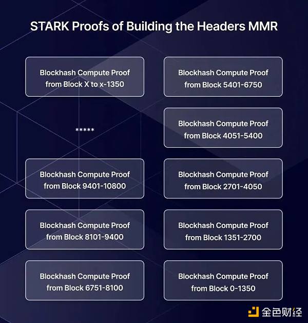 Herodotus：如何利用Starknet存储证明来证明以太坊状态？