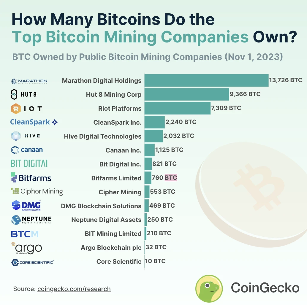 比特币矿企持仓及产能报告：排名前14矿企总持有量远不及MicroStrategy