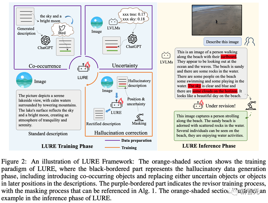 多模态物体幻觉下降23%！UNC斯坦福等推出通用修正器LURE：兼容任意LVLM，专攻三大幻觉成因