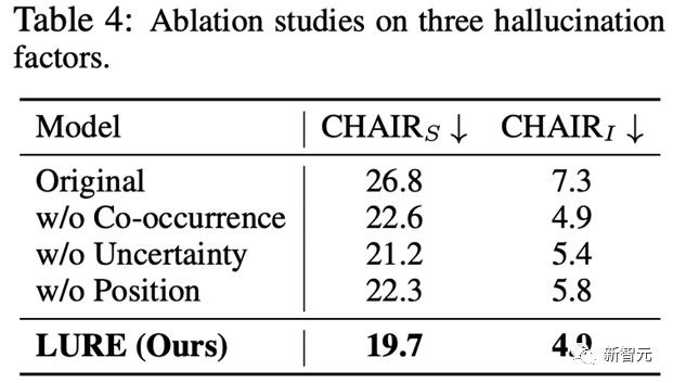多模态物体幻觉下降23%！UNC斯坦福等推出通用修正器LURE：兼容任意LVLM，专攻三大幻觉成因