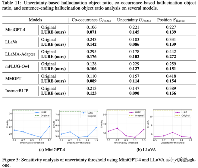 多模态物体幻觉下降23%！UNC斯坦福等推出通用修正器LURE：兼容任意LVLM，专攻三大幻觉成因