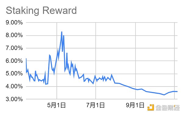 LD Capital加密赛道周报[2023/11/6]：ETH再次进入通缩，山寨币开始活跃