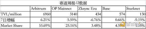 LD Capital加密赛道周报[2023/11/6]：ETH再次进入通缩，山寨币开始活跃