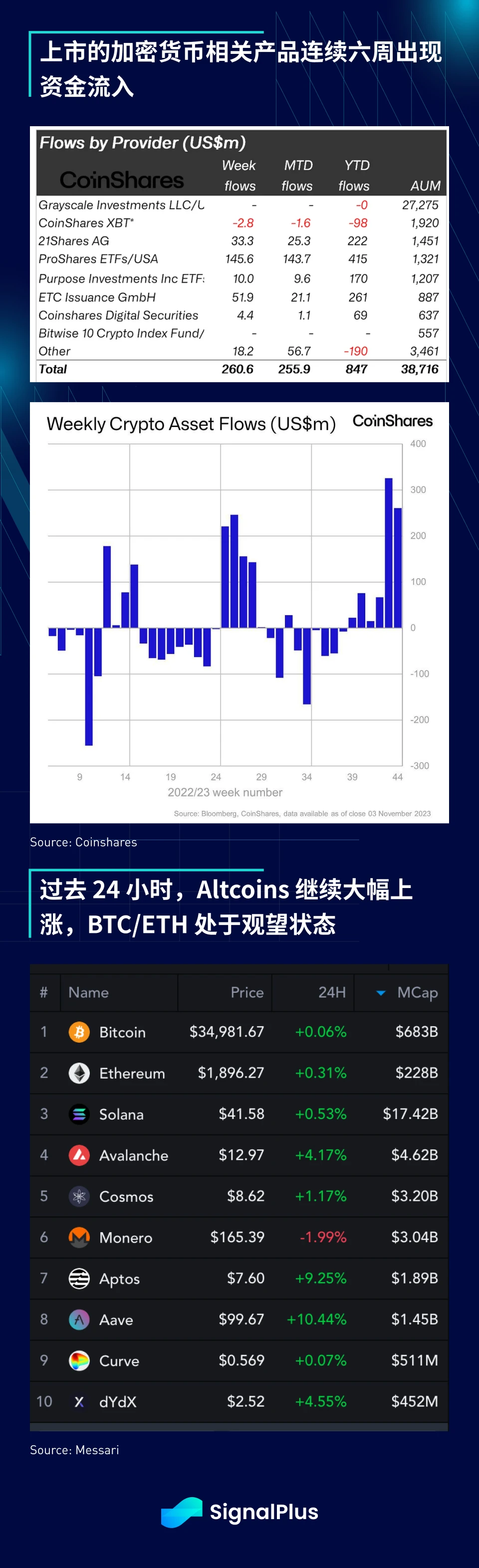 SignalPlus宏观研报(20231107)：加密市场连续6周净流入