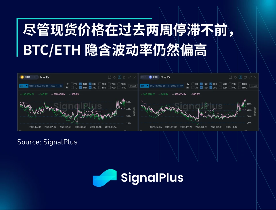 SignalPlus宏观研报(20231107)：加密市场连续6周净流入