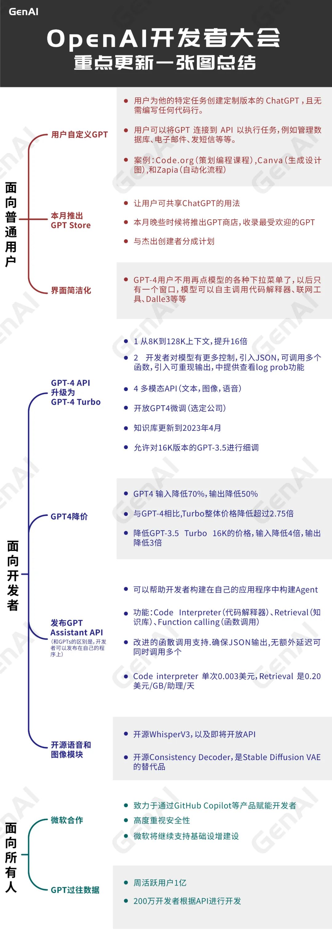 一图总结 OpenAI 开发者大会重点更新