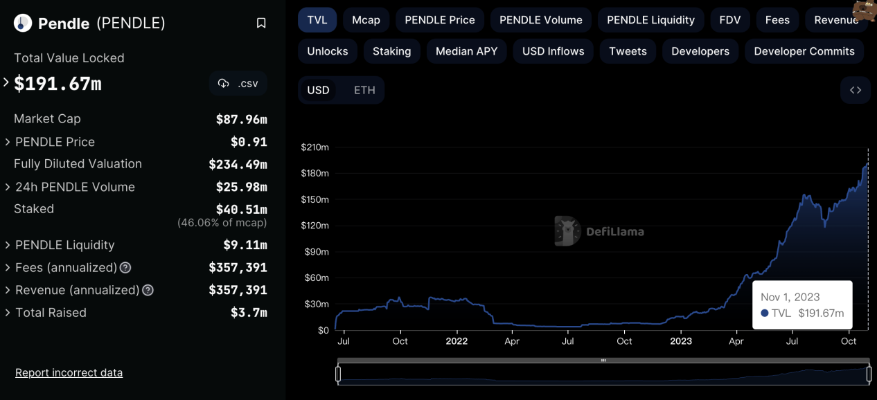 Pendle 的 TVL 在 11 月 1 日达到了新高https://defillama.com/protocol/pendle