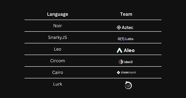 ZK语言调查：Noir、o1js、Circom、Leo、Cairo、Lurk