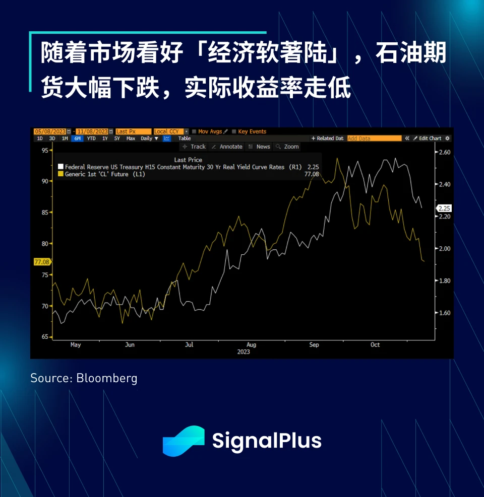 SignalPlus宏观研报(20231108)：核心通胀下降，风险资产将迎来下一波上涨？