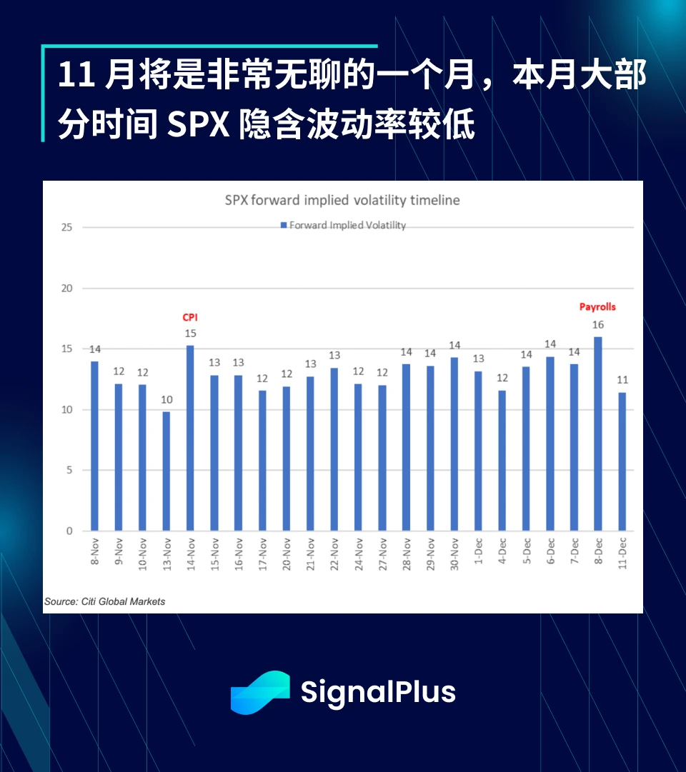 SignalPlus宏观研报(20231108)：核心通胀下降，风险资产将迎来下一波上涨？