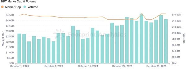 十月份NFT市场显示复苏迹象 等待进一步的积极发展