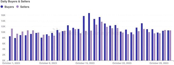十月份NFT市场显示复苏迹象 等待进一步的积极发展