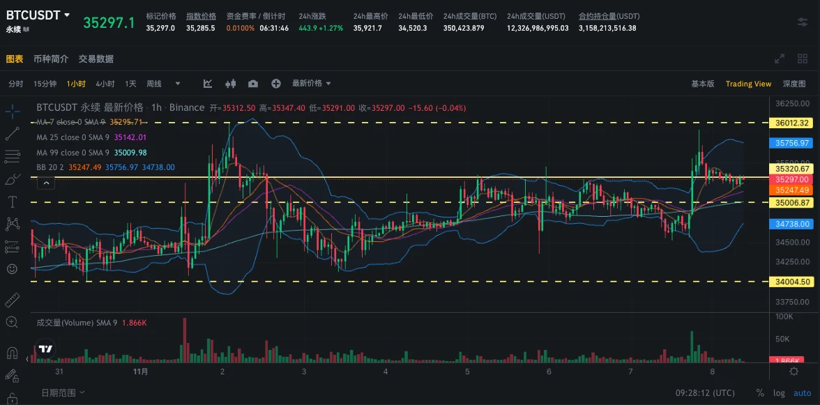 SignalPlus波动率专栏(20231108)：数字货币冲高失败，ETH IV向BTC回落