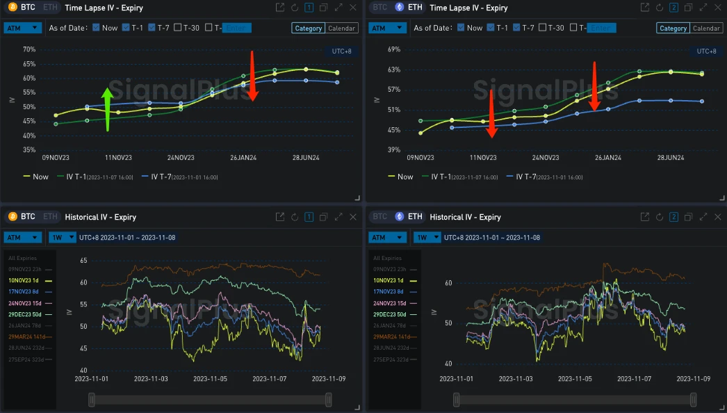 SignalPlus波动率专栏(20231108)：数字货币冲高失败，ETH IV向BTC回落