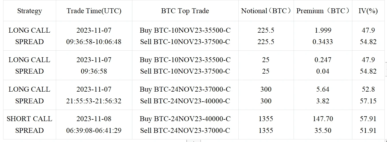 SignalPlus波动率专栏(20231108)：数字货币冲高失败，ETH IV向BTC回落