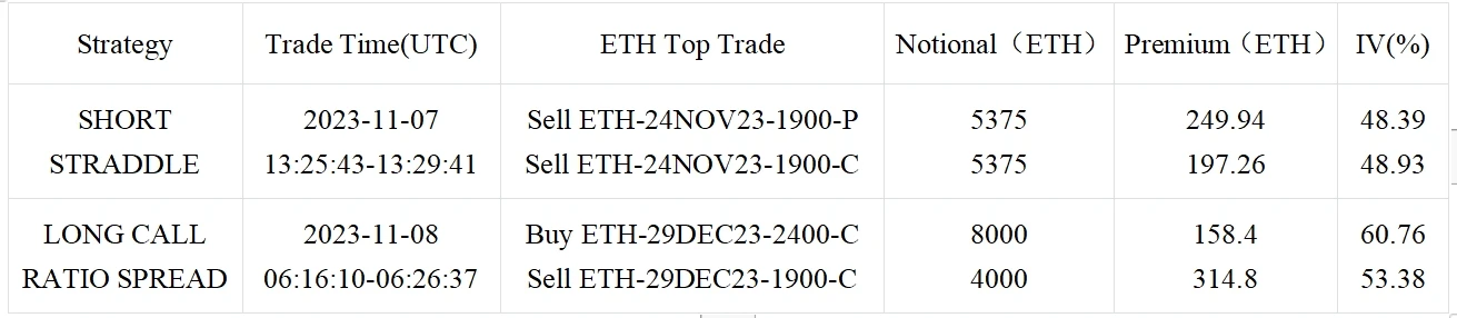 SignalPlus波动率专栏(20231108)：数字货币冲高失败，ETH IV向BTC回落