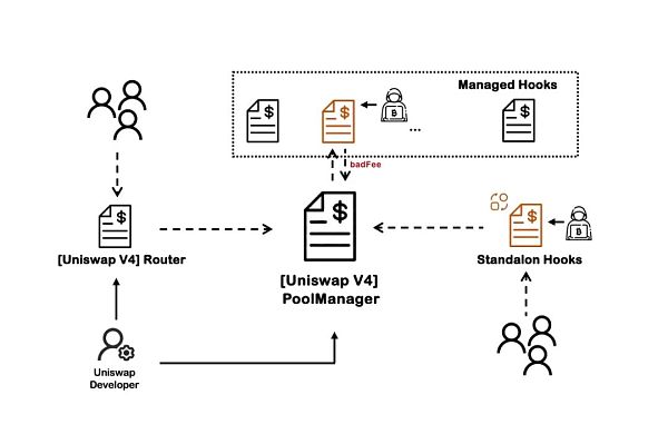 探究 Uniswap V4 中 Hook 机制的安全风险