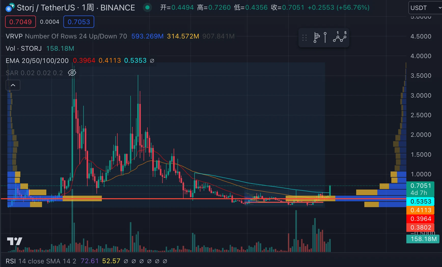 LD Capital：STORJ资金面更新