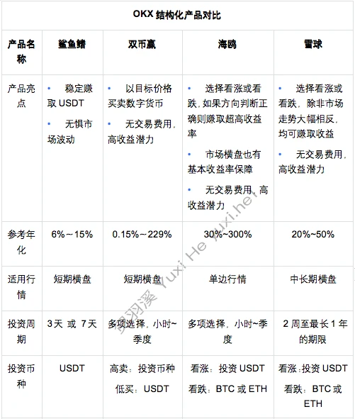 ​OKX 4大结构化产品大对比