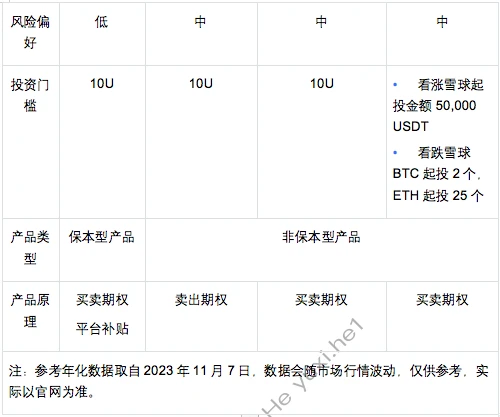 ​OKX 4大结构化产品大对比