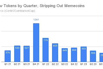 2023年第三季度CoinMarketCap新增293种代币，不及2021年顶峰的25%