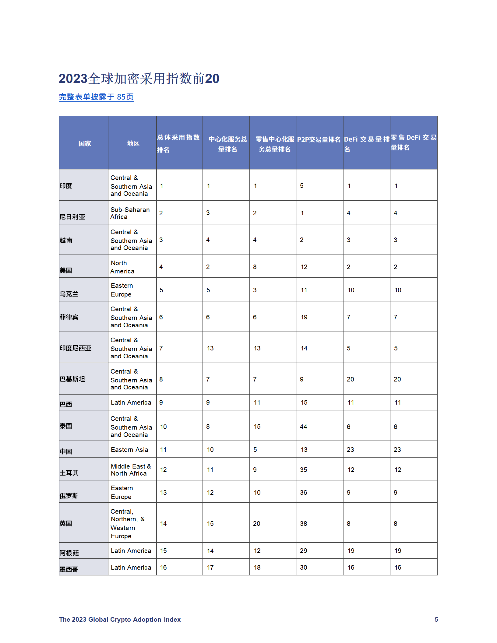 Chainalysis发布《全球加密地理报告》，北美市场收缩，印度成全球第一