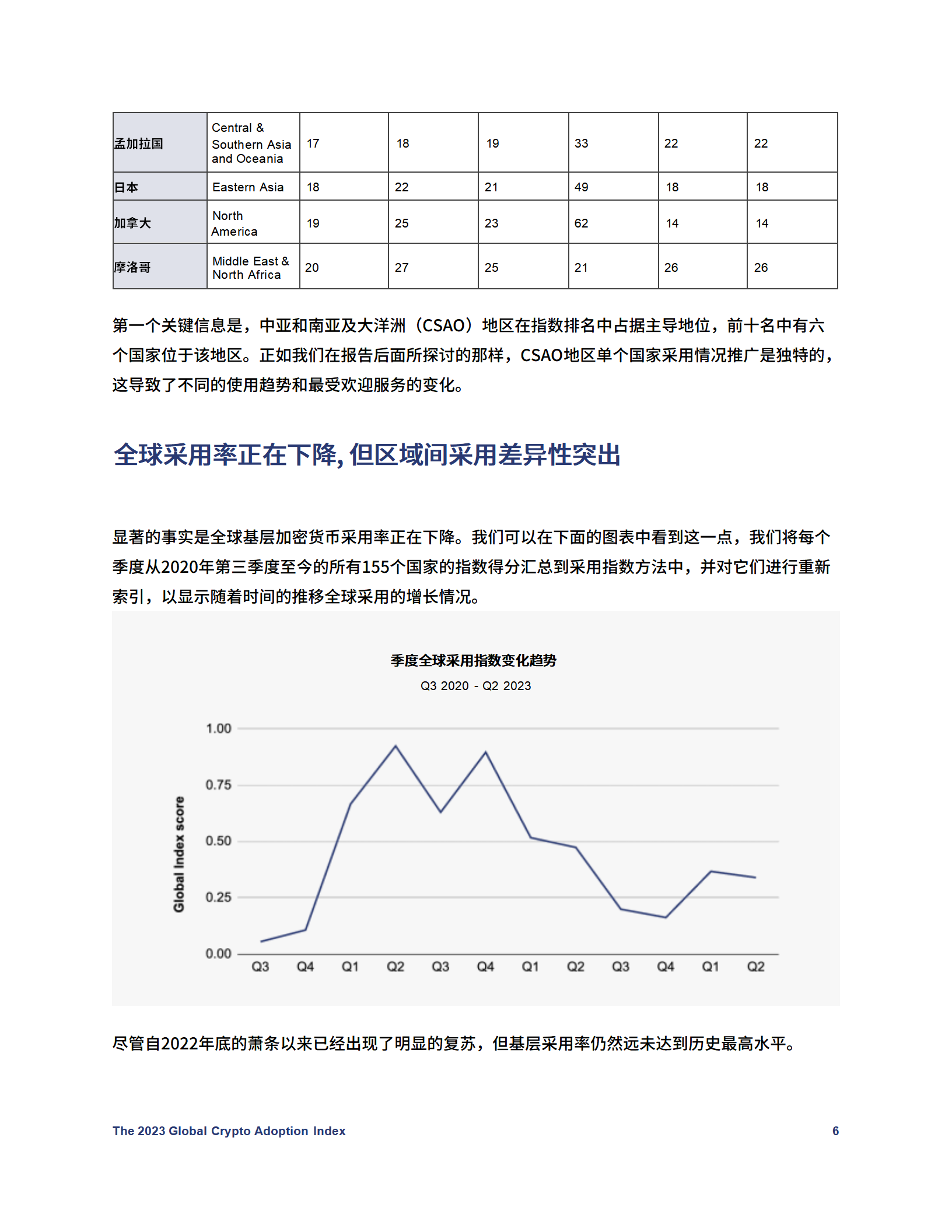 Chainalysis发布《全球加密地理报告》，北美市场收缩，印度成全球第一