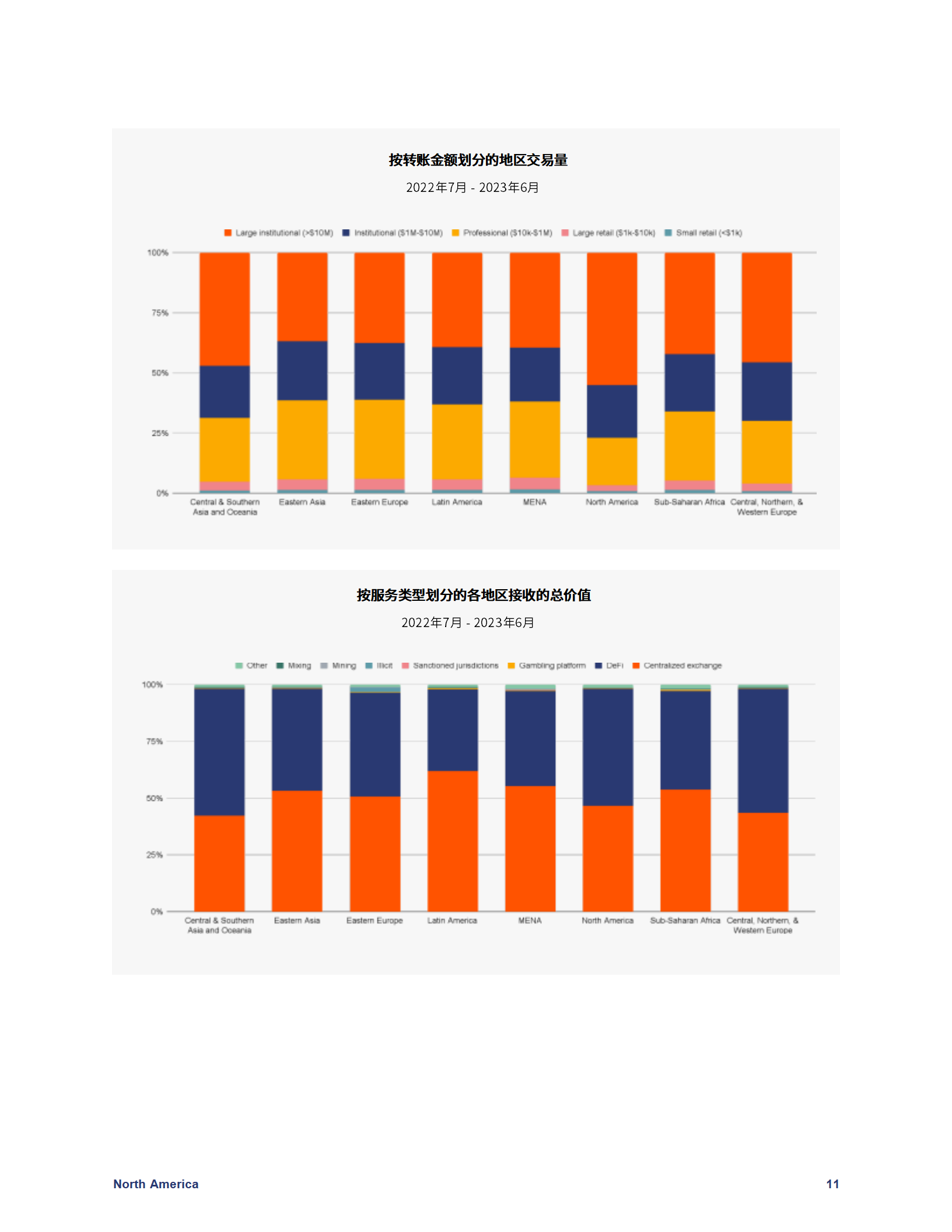 Chainalysis发布《全球加密地理报告》，北美市场收缩，印度成全球第一