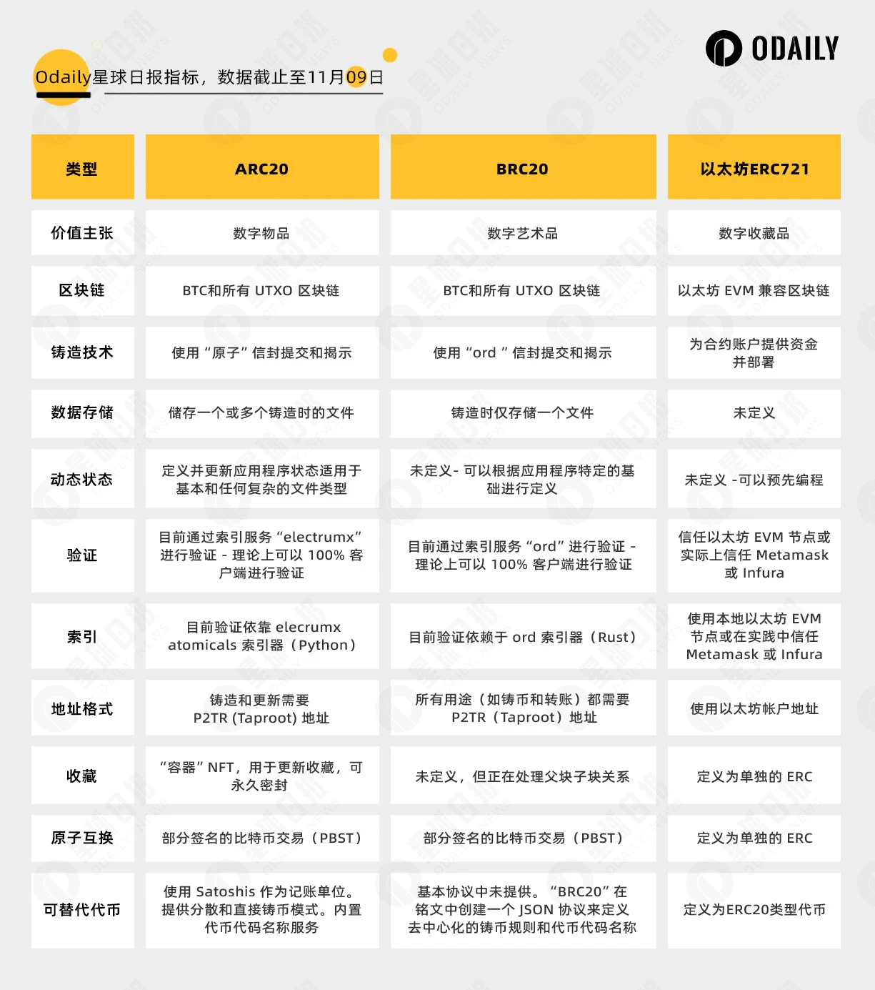 BTC生态 | 解析ARC-20，Atomicals协议能否获得社区认可？