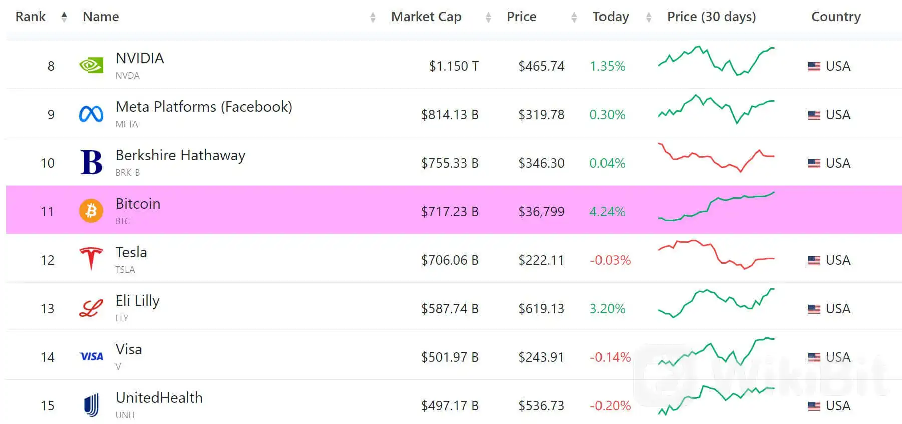 比特币市值超越特斯拉，ETF 推动的反弹使其接近 37 万美元