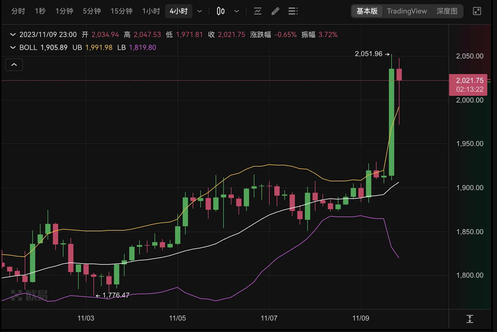 BTC一日涨跌2500美元，牛市还是猴市？