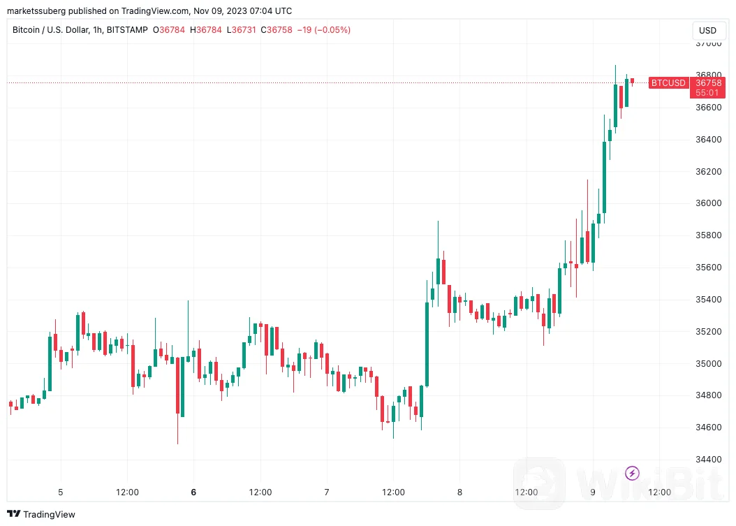 随着 BTC 价格接近 37 万美元，比特币 ETF 的兴奋回归