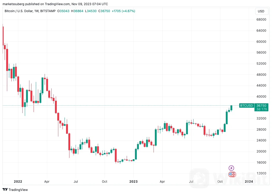 随着 BTC 价格接近 37 万美元，比特币 ETF 的兴奋回归