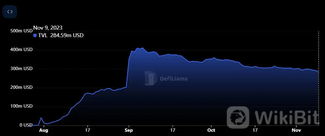 Coinbase 支持的基础 TVL 较 30 月峰值下降 XNUMX%