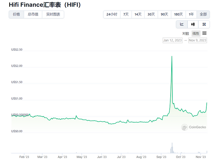 LD Capital: HIFI资金面情况分析