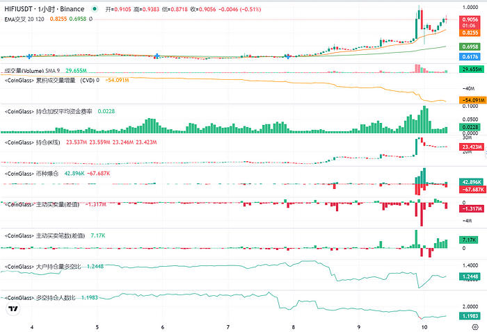 LD Capital: HIFI资金面情况分析