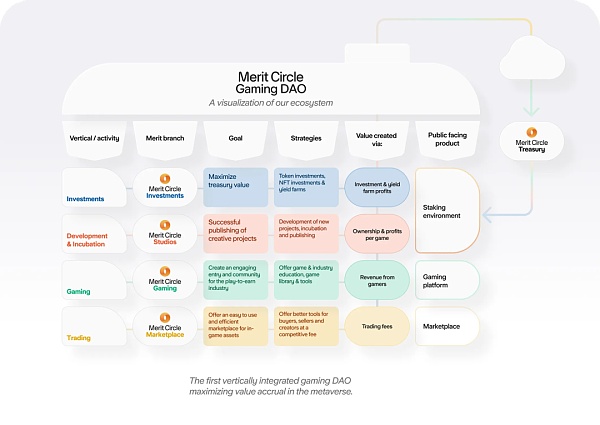 万字研报：Merit Circle是Web2.5游戏最值得布局的alpha