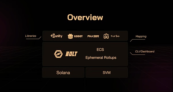 BOLT：Solana生态的ECS全链游戏引擎