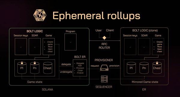 BOLT：Solana生态的ECS全链游戏引擎