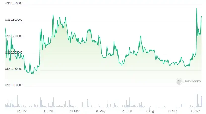 一览值得关注的7个币安潜在上线合约的币种