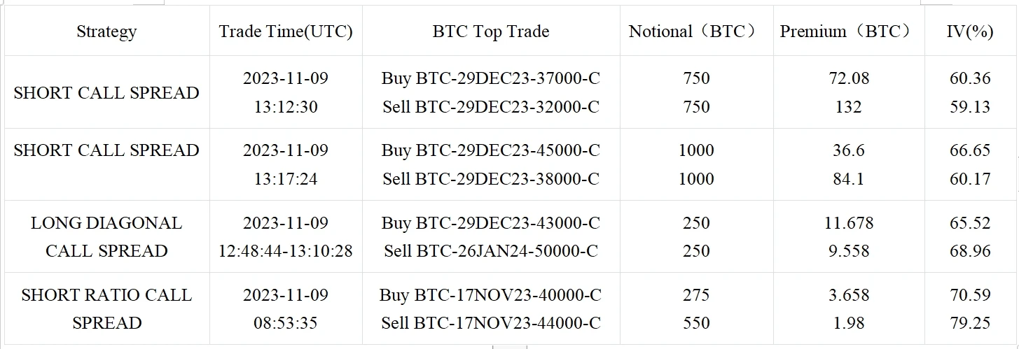 SignalPlus波动率专栏(20231110)：BlackRock注册ETH Trust，币价上破2000